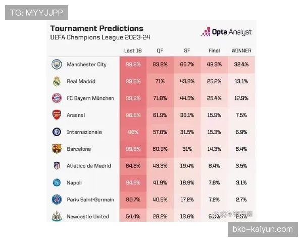 机构预测:数据模型显示曼城晋级四强概率仍高达68%,国米为32% 机构预测:数据模型显示曼城晋级四强概率仍高达68%,国米为32%